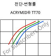전단-변형률 , ACRYMID® TT70, PMMI, Röhm