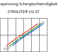 Schubspannung-Schergeschwindigkeit , CYROLITE® CG-97, MBS, Röhm