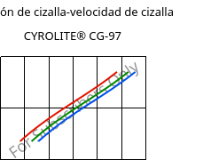 Tensión de cizalla-velocidad de cizalla , CYROLITE® CG-97, MBS, Röhm