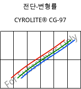 전단-변형률 , CYROLITE® CG-97, MBS, Röhm