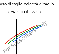 Sforzo di taglio-Velocità di taglio , CYROLITE® GS 90, MBS, Röhm