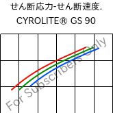  せん断応力-せん断速度. , CYROLITE® GS 90, MBS, Röhm