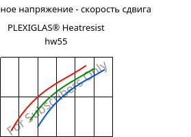 Касательное напряжение - скорость сдвига , PLEXIGLAS® Heatresist hw55, PMMA, Röhm
