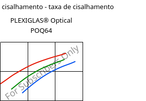 Tensão de cisalhamento - taxa de cisalhamento , PLEXIGLAS® Optical POQ64, PMMA, Röhm