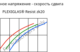 Касательное напряжение - скорость сдвига , PLEXIGLAS® Resist zk20, PMMA-I, Röhm