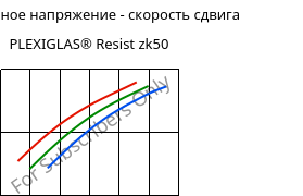 Касательное напряжение - скорость сдвига , PLEXIGLAS® Resist zk50, PMMA-I, Röhm