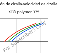 Tensión de cizalla-velocidad de cizalla , XT® polymer 375, PMMA-I..., Röhm