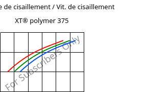 Contrainte de cisaillement / Vit. de cisaillement , XT® polymer 375, PMMA-I..., Röhm
