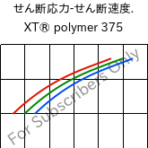  せん断応力-せん断速度. , XT® polymer 375, PMMA-I..., Röhm