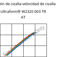 Tensión de cizalla-velocidad de cizalla , Ultraform® W2320 003 TR AT, POM, BASF