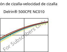 Tensión de cizalla-velocidad de cizalla , Delrin® 500CPE NC010, POM, DuPont