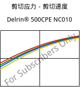 剪切应力－剪切速度 , Delrin® 500CPE NC010, POM, DuPont