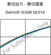 剪切应力－剪切速度 , Delrin® SC698 NC010, POM-Z, DuPont
