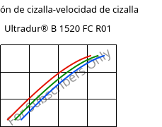 Tensión de cizalla-velocidad de cizalla , Ultradur® B 1520 FC R01, PBT, BASF