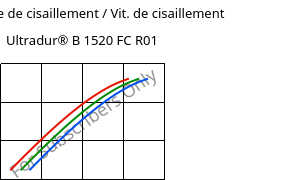 Contrainte de cisaillement / Vit. de cisaillement , Ultradur® B 1520 FC R01, PBT, BASF