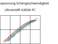 Schubspannung-Schergeschwindigkeit , Ultramid® A3EG6 FC, PA66-GF30, BASF