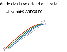 Tensión de cizalla-velocidad de cizalla , Ultramid® A3EG6 FC, PA66-GF30, BASF