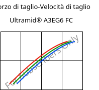 Sforzo di taglio-Velocità di taglio , Ultramid® A3EG6 FC, PA66-GF30, BASF