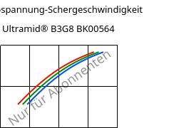 Schubspannung-Schergeschwindigkeit , Ultramid® B3G8 BK00564, PA6-GF40, BASF