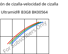 Tensión de cizalla-velocidad de cizalla , Ultramid® B3G8 BK00564, PA6-GF40, BASF