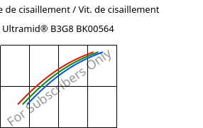 Contrainte de cisaillement / Vit. de cisaillement , Ultramid® B3G8 BK00564, PA6-GF40, BASF