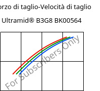 Sforzo di taglio-Velocità di taglio , Ultramid® B3G8 BK00564, PA6-GF40, BASF