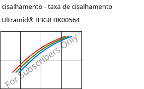 Tensão de cisalhamento - taxa de cisalhamento , Ultramid® B3G8 BK00564, PA6-GF40, BASF