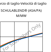 Sforzo di taglio-Velocità di taglio , SCHULABLEND® (ASA/PA) M/MW, (ASA+PA6), LyondellBasell