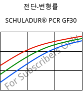 전단-변형률 , SCHULADUR® PCR GF30, (PBT+PET)-GF30..., LyondellBasell