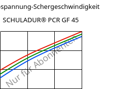 Schubspannung-Schergeschwindigkeit , SCHULADUR® PCR GF 45, (PBT+PET)-GF45..., LyondellBasell