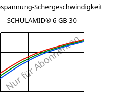 Schubspannung-Schergeschwindigkeit , SCHULAMID® 6 GB 30, PA6-GB30, LyondellBasell