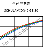 전단-변형률 , SCHULAMID® 6 GB 30, PA6-GB30, LyondellBasell