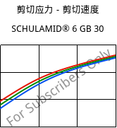 剪切应力－剪切速度 , SCHULAMID® 6 GB 30, PA6-GB30, LyondellBasell