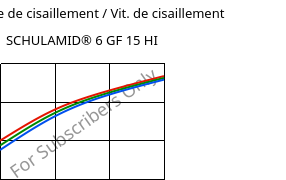 Contrainte de cisaillement / Vit. de cisaillement , SCHULAMID® 6 GF 15 HI, PA6-I-GF15, LyondellBasell