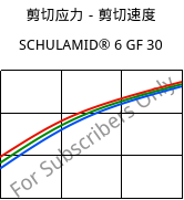 剪切应力－剪切速度 , SCHULAMID® 6 GF 30, PA6-GF31, LyondellBasell