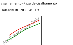 Tensão de cisalhamento - taxa de cisalhamento , Rilsan® BESNO P20 TLO, PA11, ARKEMA