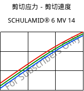 剪切应力－剪切速度 , SCHULAMID® 6 MV 14, PA6, LyondellBasell