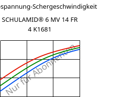 Schubspannung-Schergeschwindigkeit , SCHULAMID® 6 MV 14 FR 4 K1681, PA6, LyondellBasell