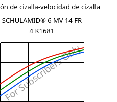 Tensión de cizalla-velocidad de cizalla , SCHULAMID® 6 MV 14 FR 4 K1681, PA6, LyondellBasell