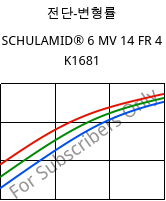 전단-변형률 , SCHULAMID® 6 MV 14 FR 4 K1681, PA6, LyondellBasell
