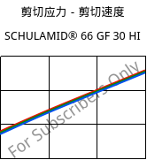 剪切应力－剪切速度 , SCHULAMID® 66 GF 30 HI, PA66-GF30, LyondellBasell