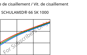 Contrainte de cisaillement / Vit. de cisaillement , SCHULAMID® 66 SK 1000, PA66, LyondellBasell