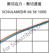 剪切应力－剪切速度 , SCHULAMID® 66 SK 1000, PA66, LyondellBasell