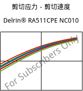 剪切应力－剪切速度 , Delrin® RA511CPE NC010, POM, DuPont