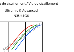 Contrainte de cisaillement / Vit. de cisaillement , Ultramid® Advanced N3U41G6, PA9T-GF30 FR(40), BASF