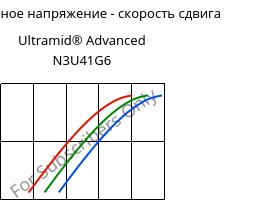 Касательное напряжение - скорость сдвига , Ultramid® Advanced N3U41G6, PA9T-GF30 FR(40), BASF