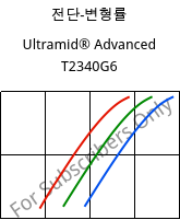 전단-변형률 , Ultramid® Advanced T2340G6, PA6T/66-GF30 FR(40), BASF