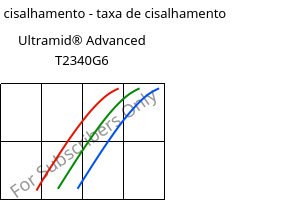 Tensão de cisalhamento - taxa de cisalhamento , Ultramid® Advanced T2340G6, PA6T/66-GF30 FR(40), BASF