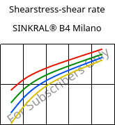 Shearstress-shear rate , SINKRAL® B4 Milano, ABS, Versalis