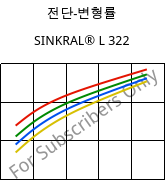 전단-변형률 , SINKRAL® L 322, ABS, Versalis